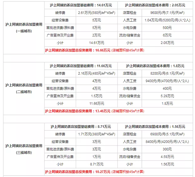 沪上阿姨加盟费用